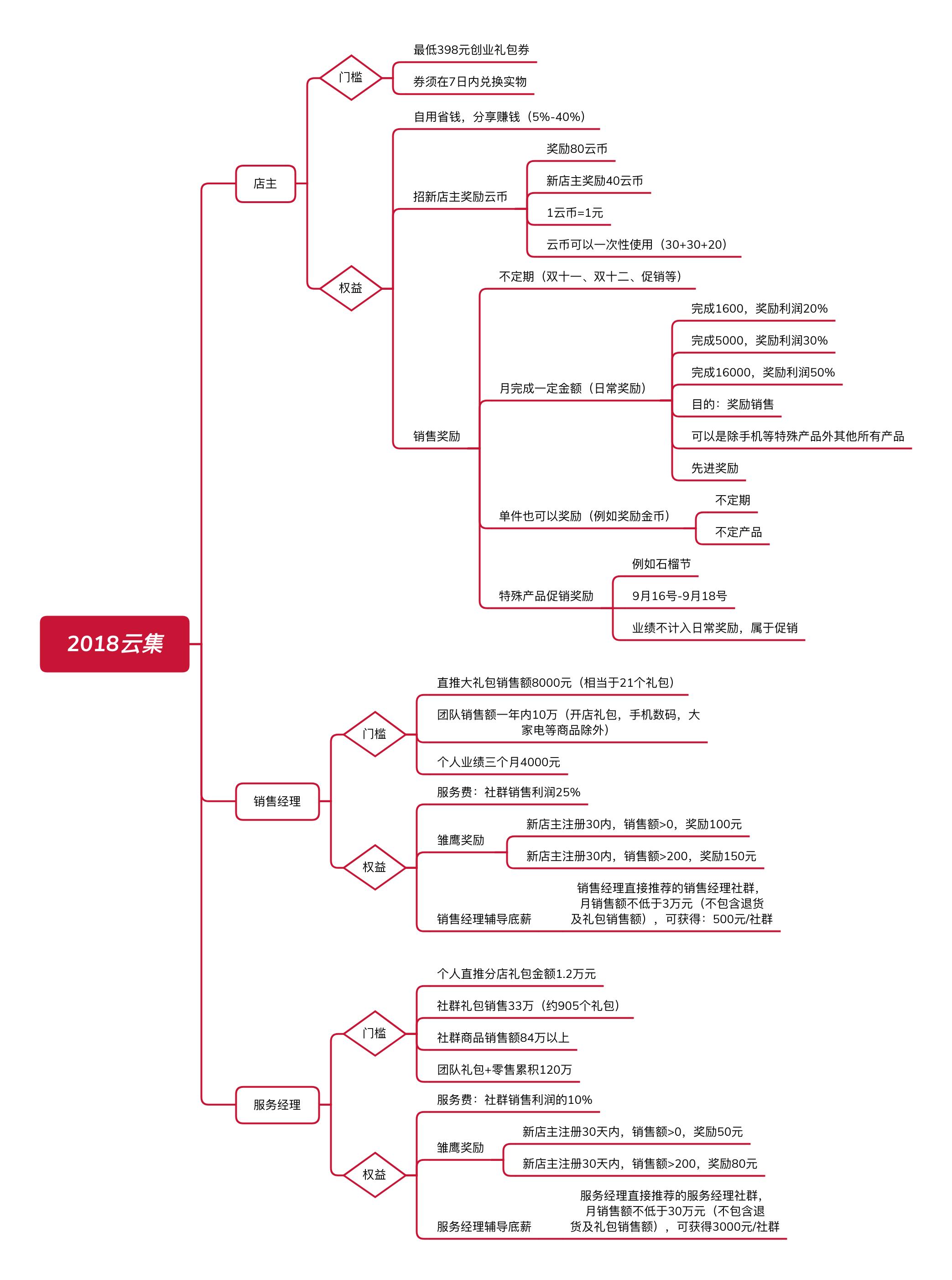 云集电商新商业模式,云集会员制社交分销平台