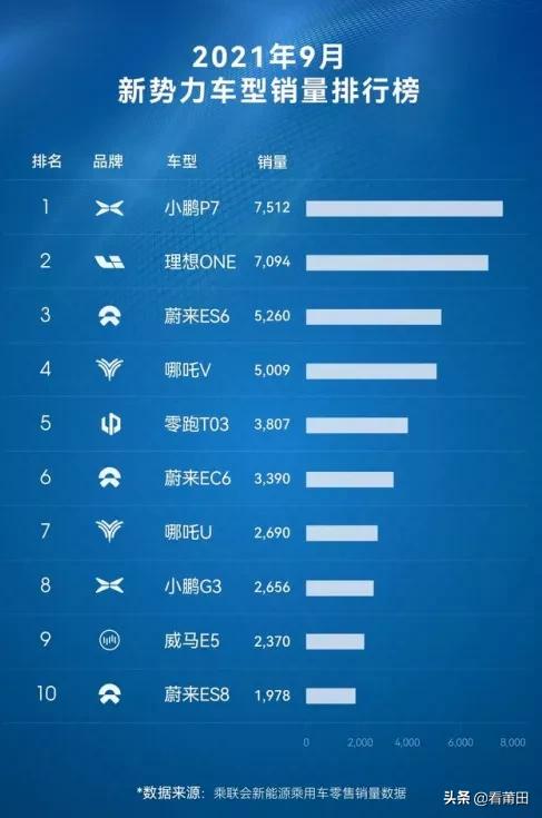 公司市值3116亿港元，即将量产飞行汽车：这家门店正式进驻莆田