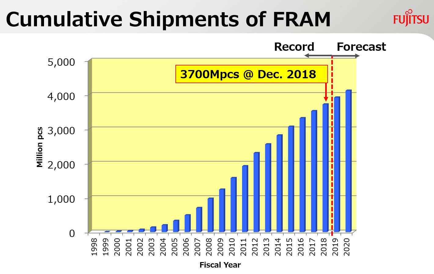 存储领域丛林法则下，富士通用20年的专注演绎另类崛起