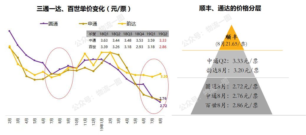 通达百世同质化？我们不一样，价格分化已开始