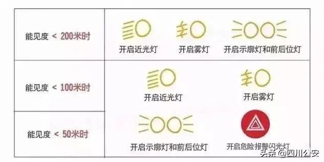 大雾天开车开内循环还是外循环,雾天开车能见度低时要开远光灯吗