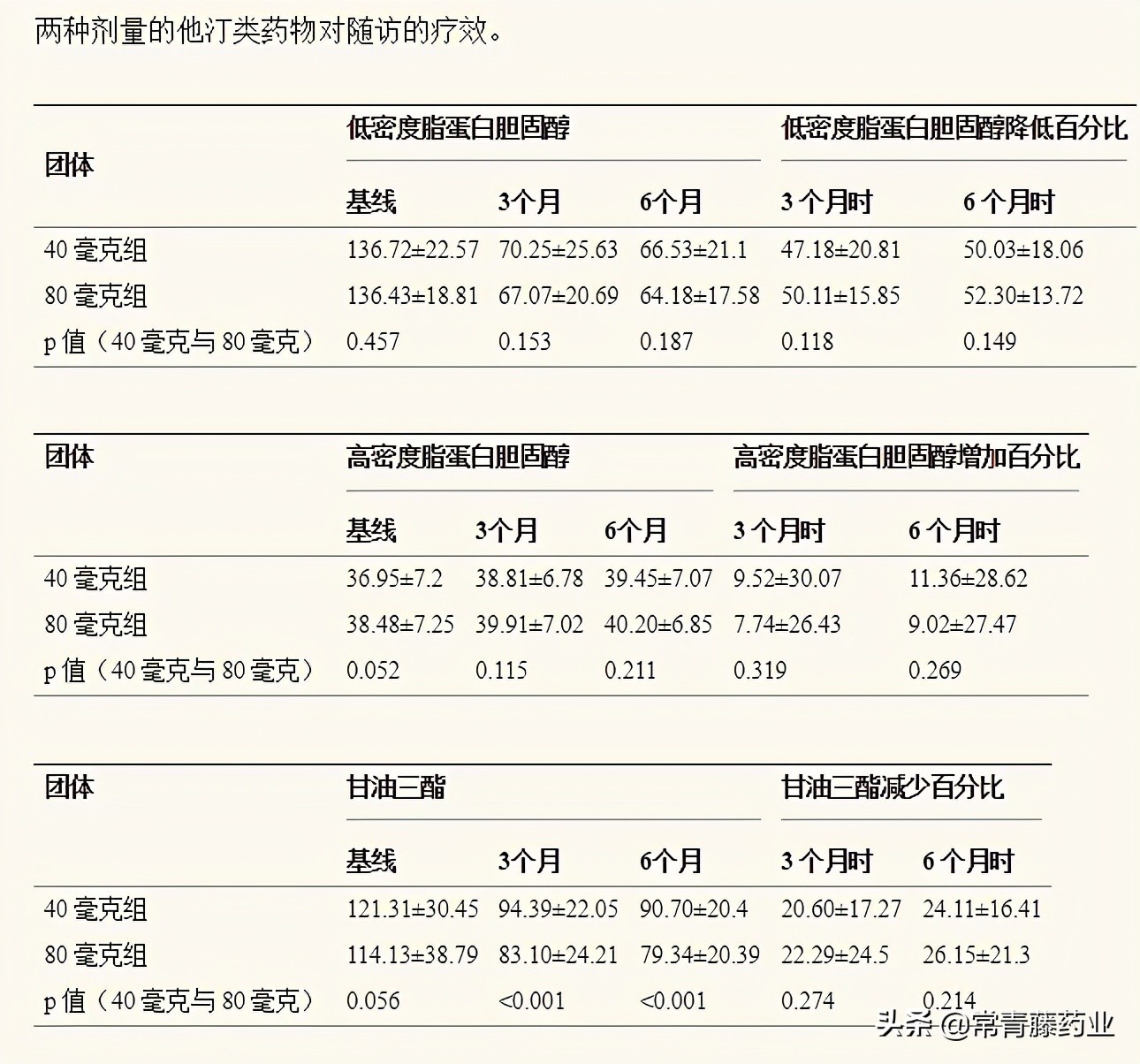 阿托伐他汀10毫克能降血脂多少,阿托伐他汀40毫克的降脂水平多少