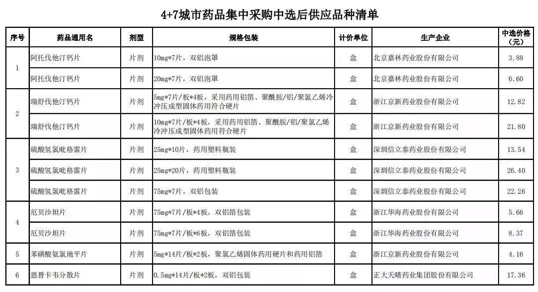 天津32种降价药品价格明细表,最新25种降价药
