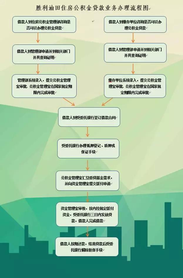 三套房公积金胜利油田,胜利油田公积金能异地买房吗
