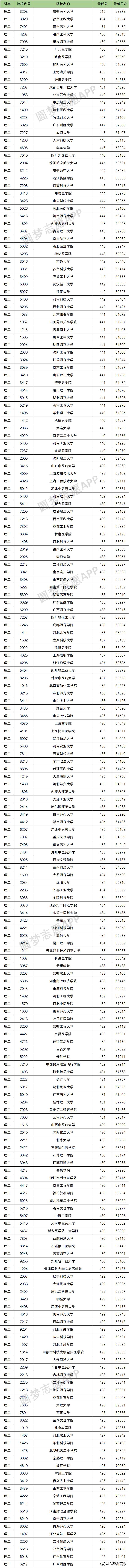 山西省2021年理科二本录取分数线,2021年安徽二本各院校录取分数线