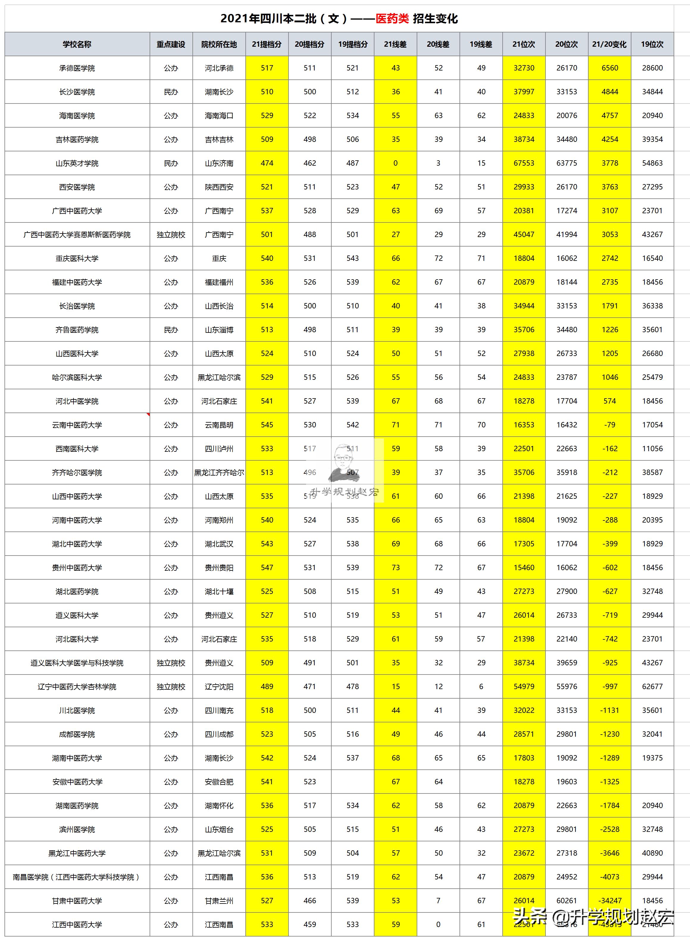 2019四川各大学二本线是否提高,2021年四川二本踩线捡漏公办大学