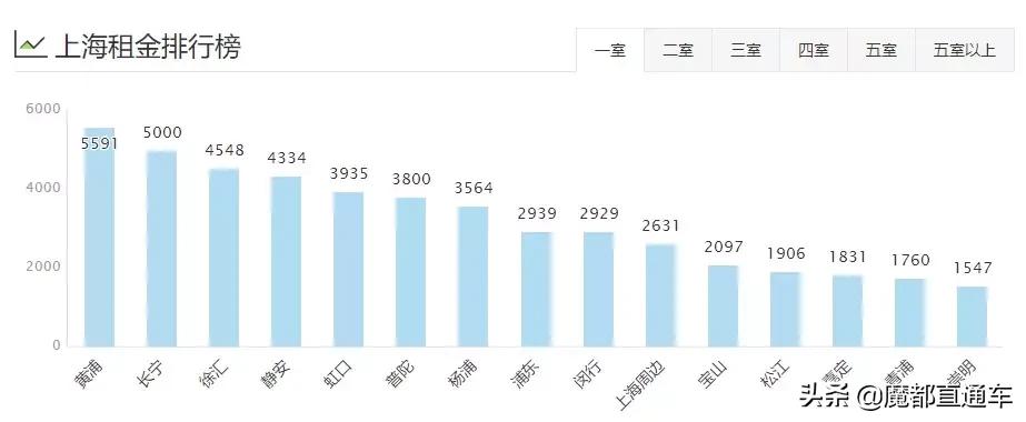 2020年上海租房价格走势,2023年上海各区租房房价