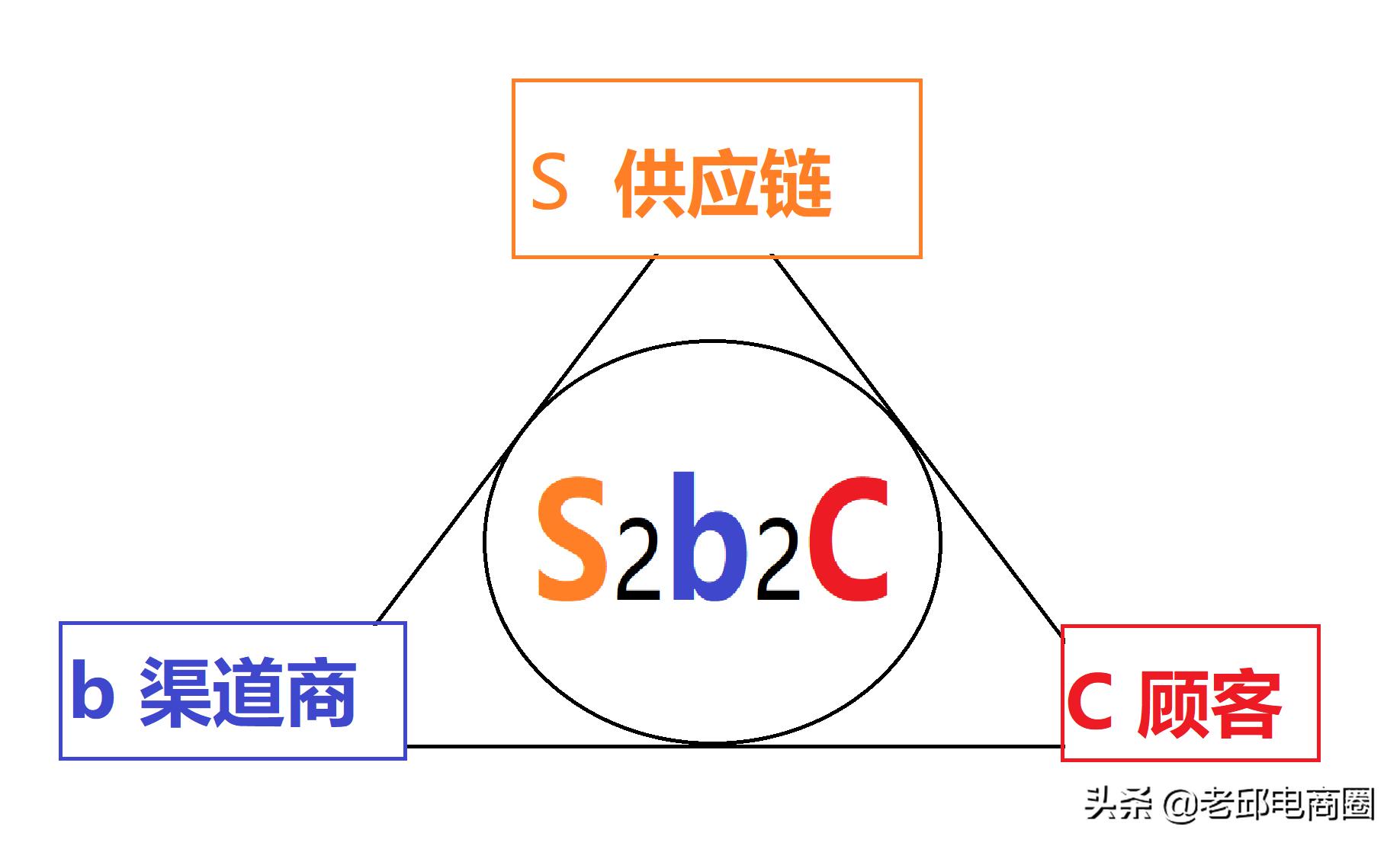 s2b2c模式的缺点,s2b2c模式各环节的功能及相互关系