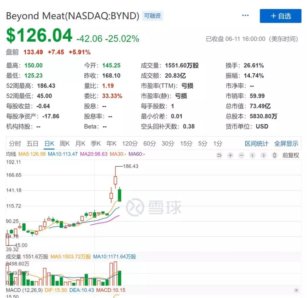 人造肉美国第一股,双塔食品今日行情