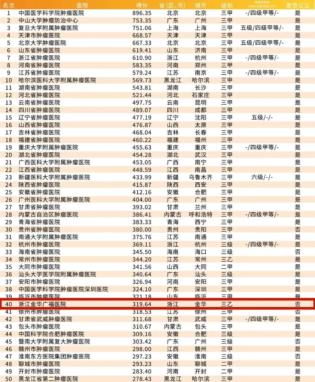 江苏省医院排名100强,东阳医院排名