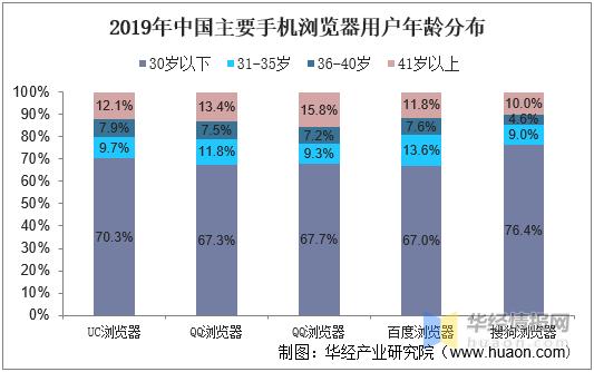 uc浏览器市场占有率,uc浏览器现状