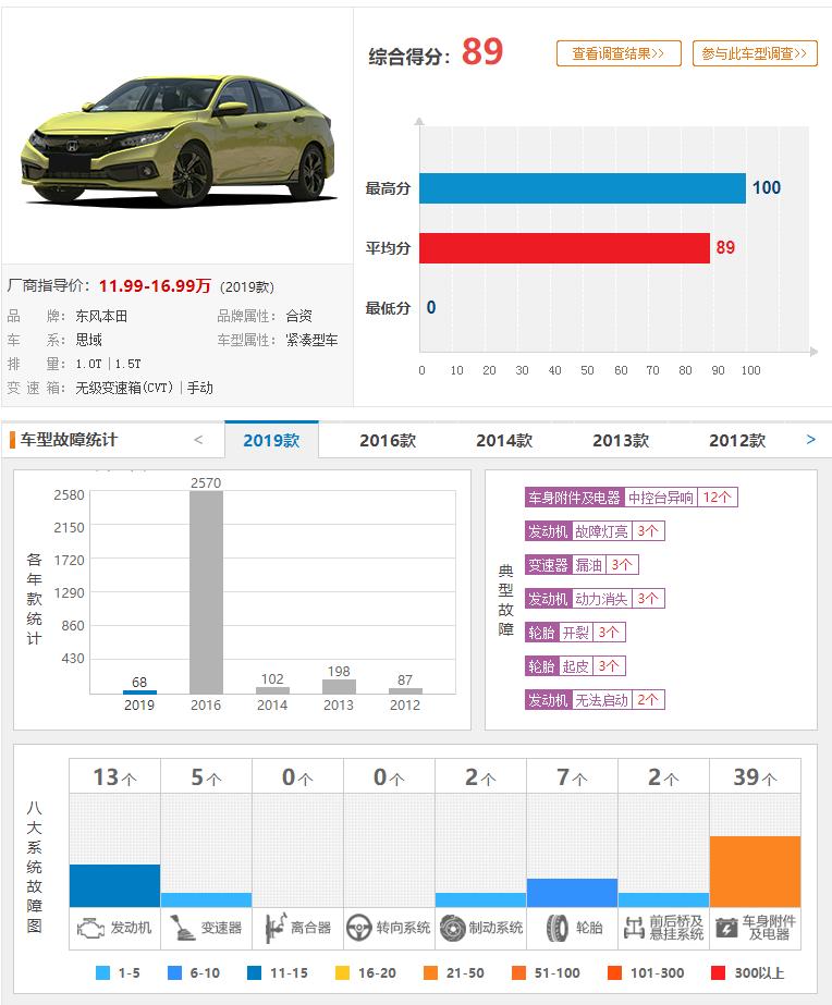 东风本田思域什么样,本田思域有什么性能