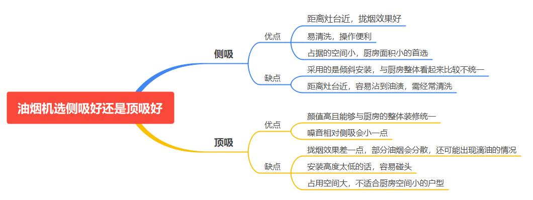 吸油烟机推荐选购攻略,高性价比抽油烟机推荐,吸油烟机怎么选?