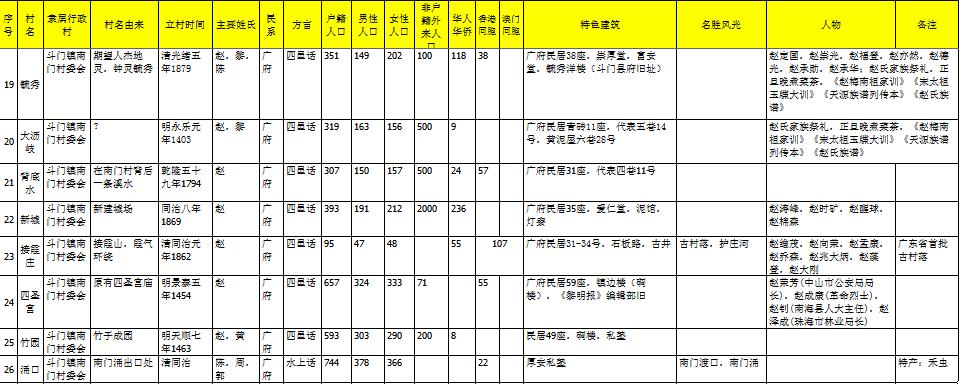 珠海斗门上横古村,珠海斗门古村古镇