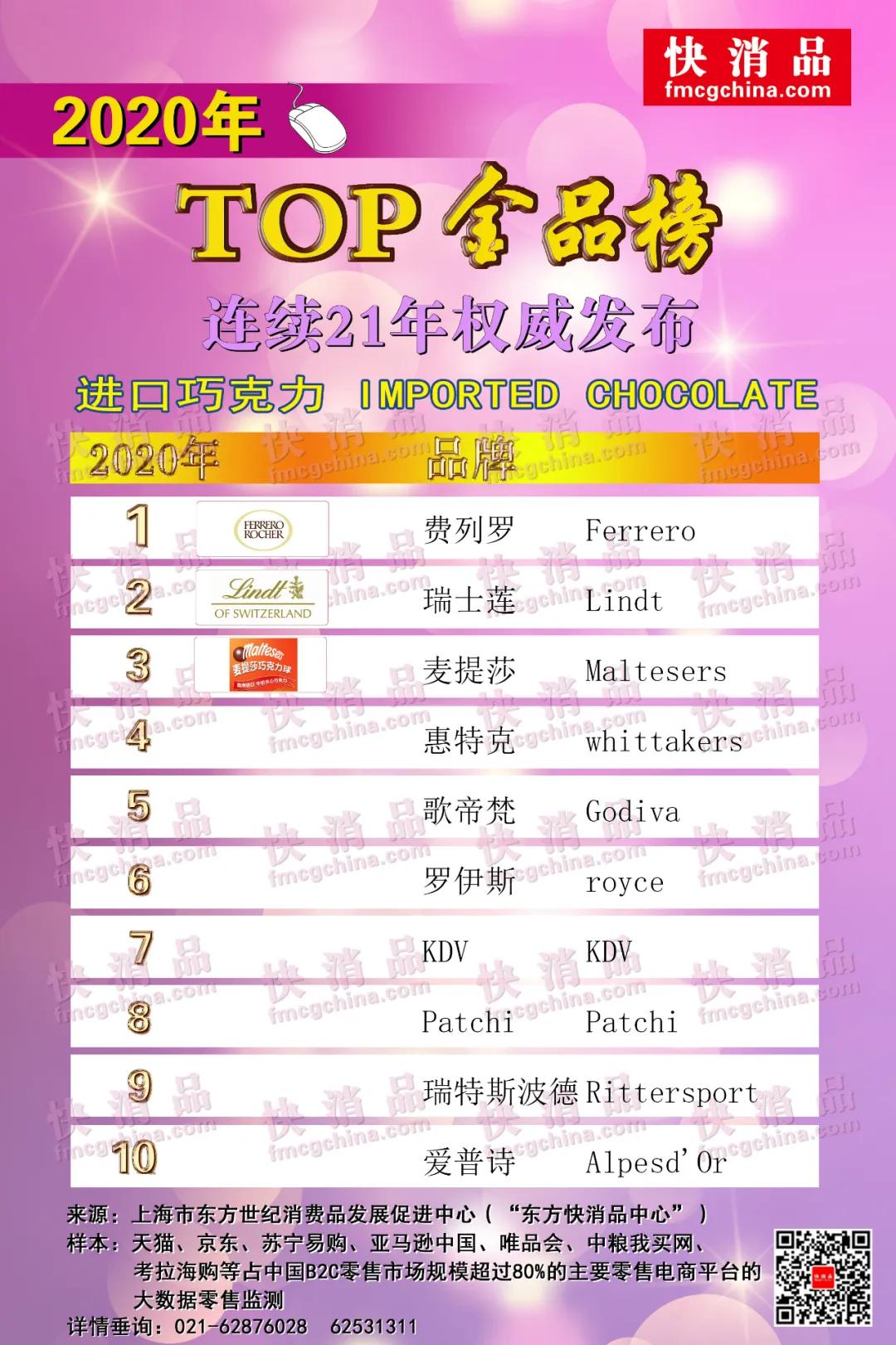 进口巧克力热销第一名,进口巧克力品牌排行榜前1名