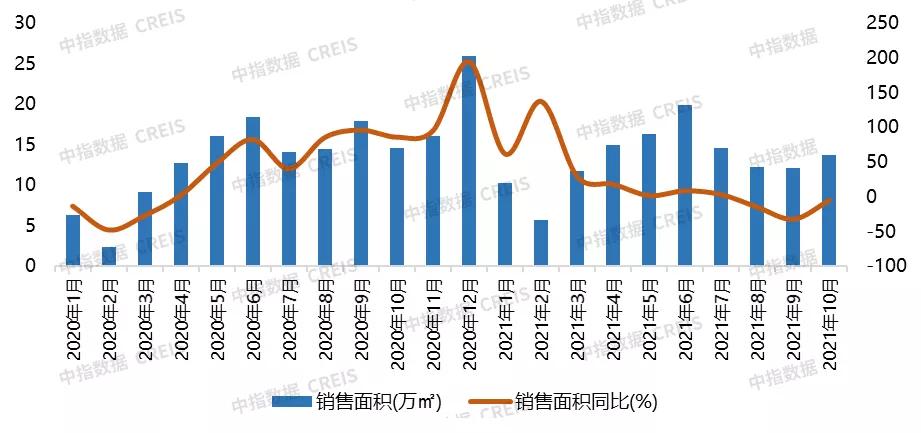 2020年10月廊坊房地产销量,2022上半年廊坊新房销量排名