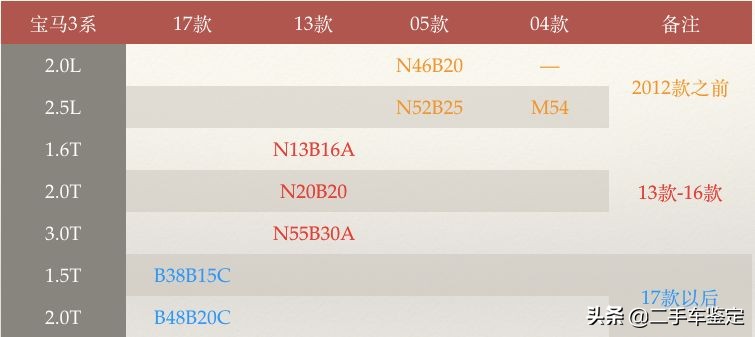 宝马3系历代点评,宝马x1四缸2.0t的发动机的故障