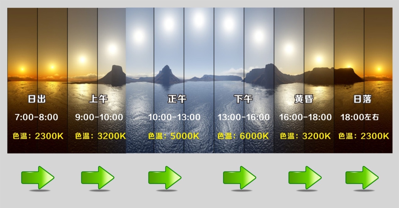 光的色温怎么选,各色光的色温