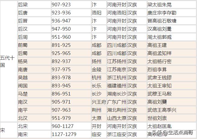 中国历史朝代顺序详表