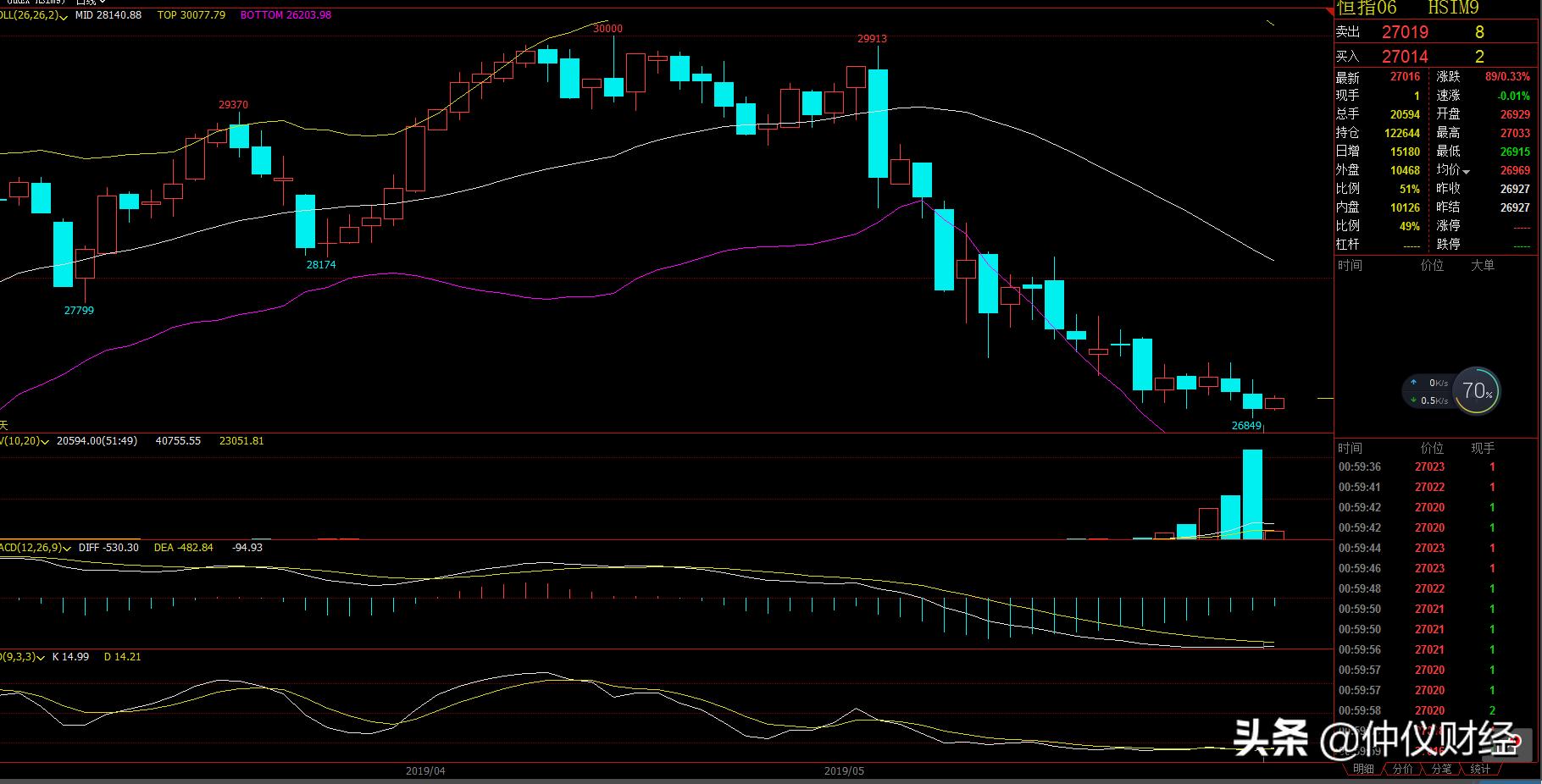 「仲仪」5-31恒指早评