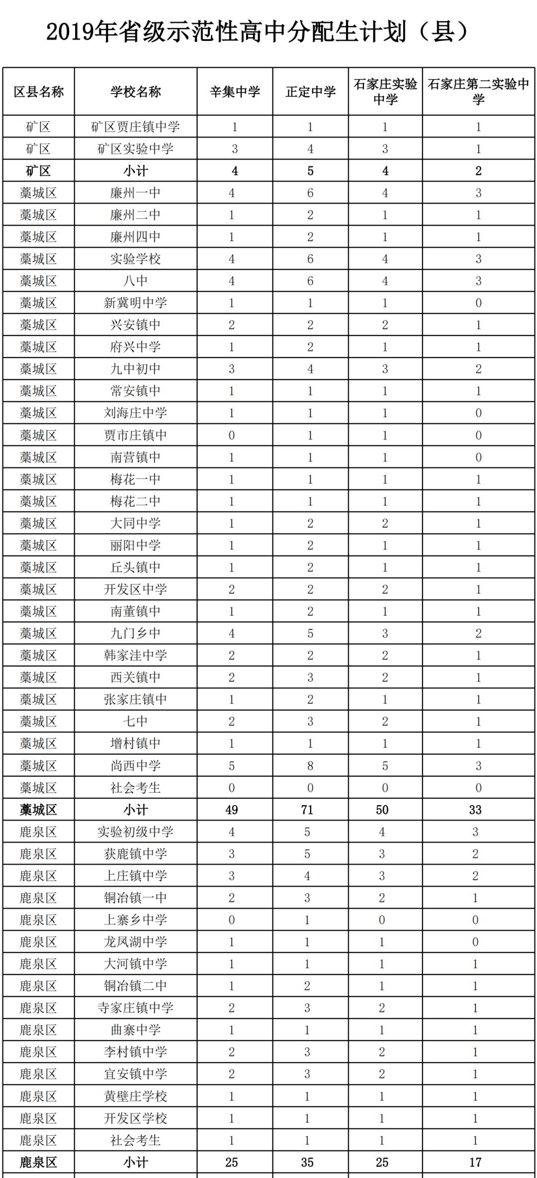 石家庄第二实验中学自主招生报名,石家庄二中实验学校全省招生计划