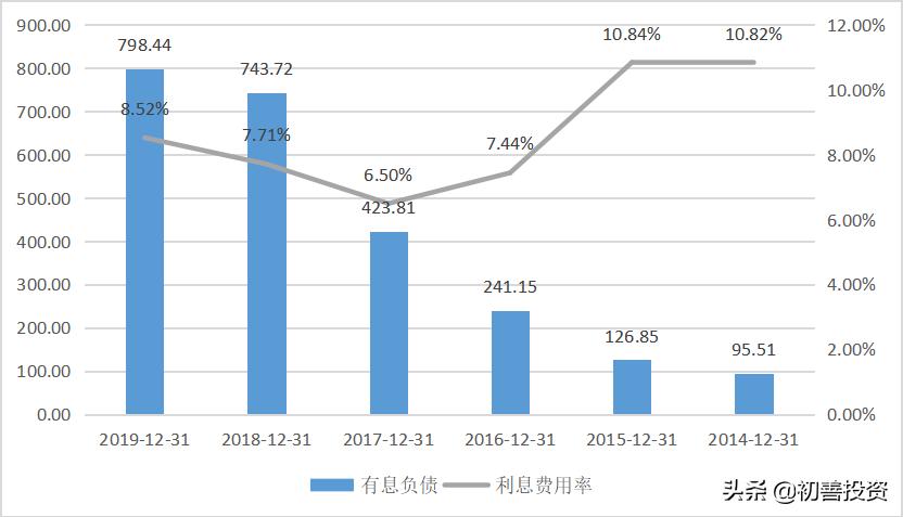 新城控股历年利润,新城控股核心净利润