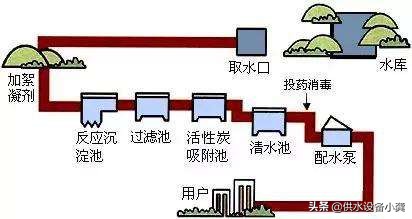 我们使用的水是从哪儿来的,我们的自来水从哪里来