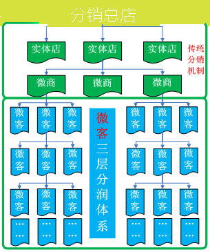 微信分销系统定制开发,微信分销管理系统解决方案