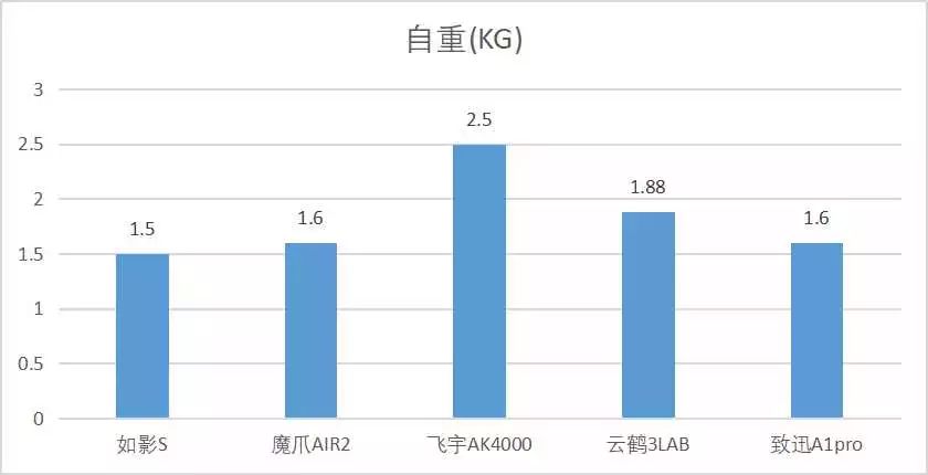 横评|如影S、云鹤3LAB、魔爪Air2、飞宇AK4000、致迅A1pro