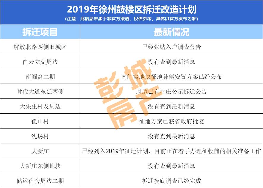 刚刚，徐州*迁拆**曝出大消息！市中心板块，周边房价20000+