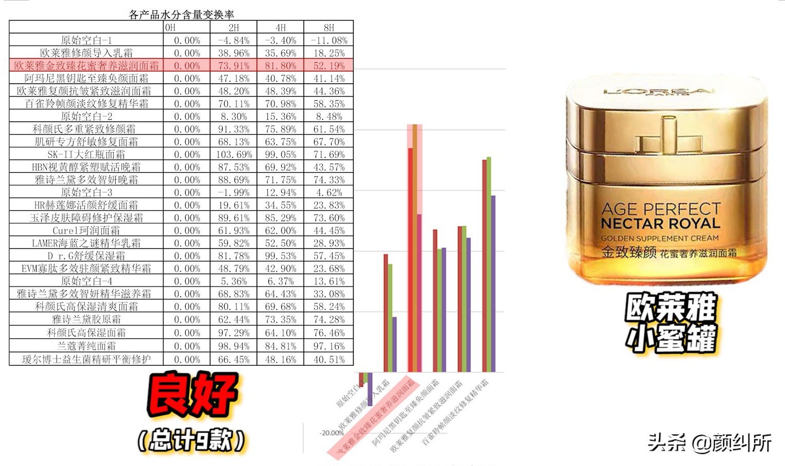 「颜纠所」价值5W的面霜终章，不看就亏大了