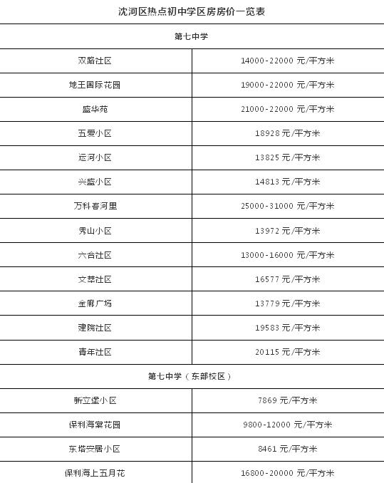 沈阳市沈河区学区房,沈河区或和平区在售学区房