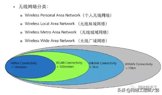 无线网络技术原理与应用,无线网络发展史知识点