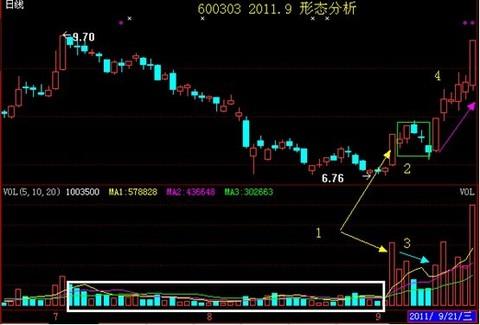 炒股必学的龙回头战法云哥侃股,回踩20日均线龙回头选股公式