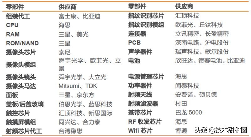 华为供应链和苹果供应链对比,苹果华为供应链在国产化