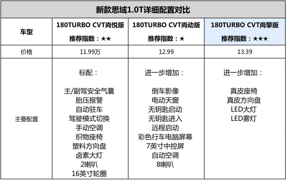 全新一代思域怎么选,追风少年去哪里看