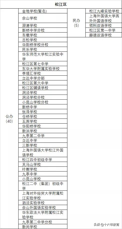 上海16区初中排名民间建议收藏,上海民办教育资源分布图