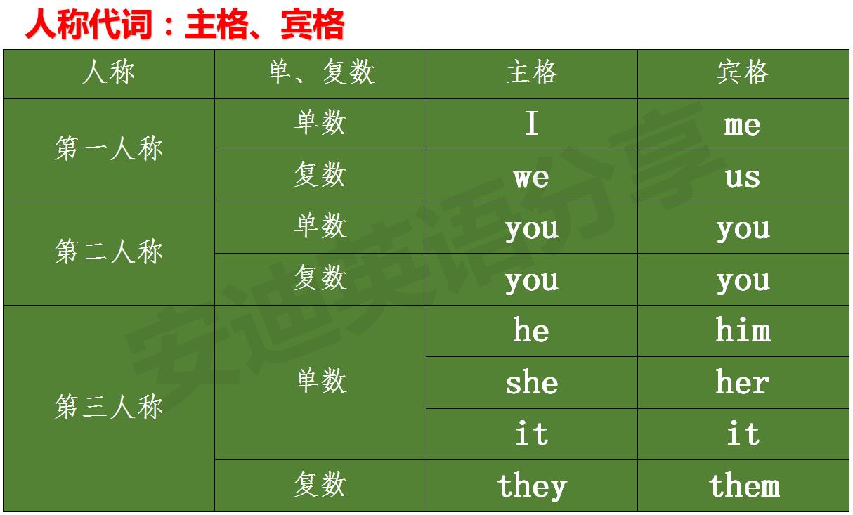 英语各种代词的用法,英语代词的分类及基本用法
