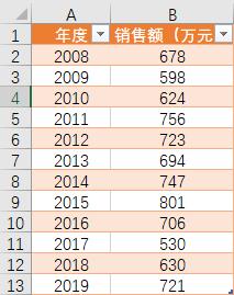 多数据折线图如何做更好看,这么漂亮的对比折线图你会做吗