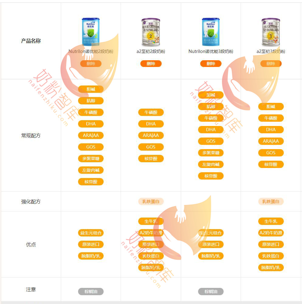 a2奶粉和诺优能奶粉哪个比较好,诺优能奶粉几段比较好