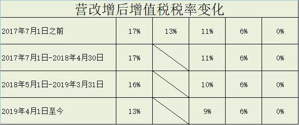 增值税和企业所得税税率各有哪些,个税税率表最新2023经营所得