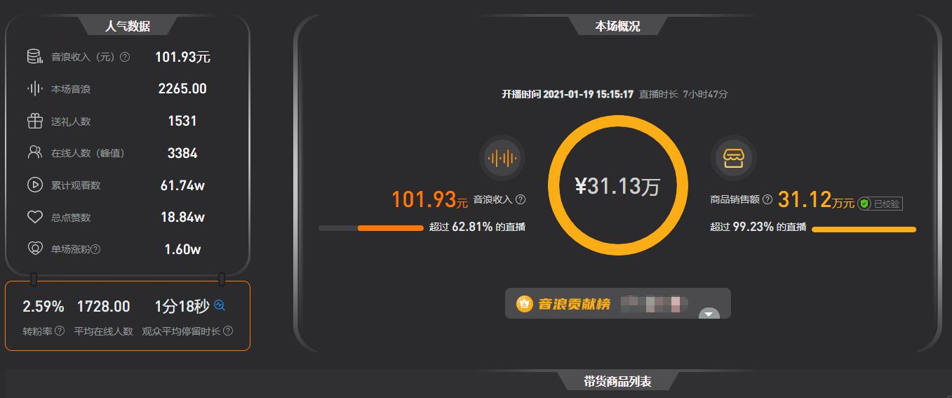 0粉新手主播1小时卖2400单！直播带货的3种新玩法曝光