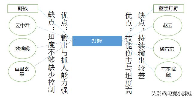 蓝领打野和野核打野这赛季哪个强,王者荣耀高端局打野思路打法教学