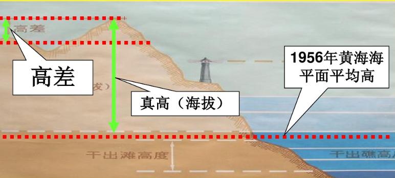 收藏备用军事地形学（简）——假装看懂*用军**地图