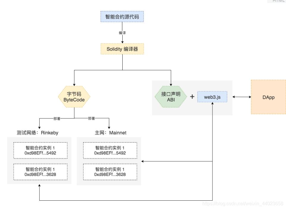 区块链教程,三：Solidity编程基础