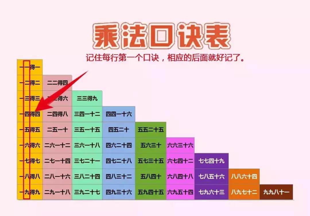 乘法口诀表快速记忆法小窍门,乘法口诀4种记忆方法快速掌握