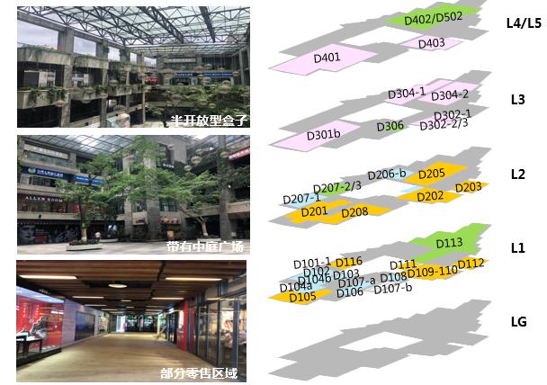 社区邻里中心商业体布局,社区与辖区内大型综合商场共建