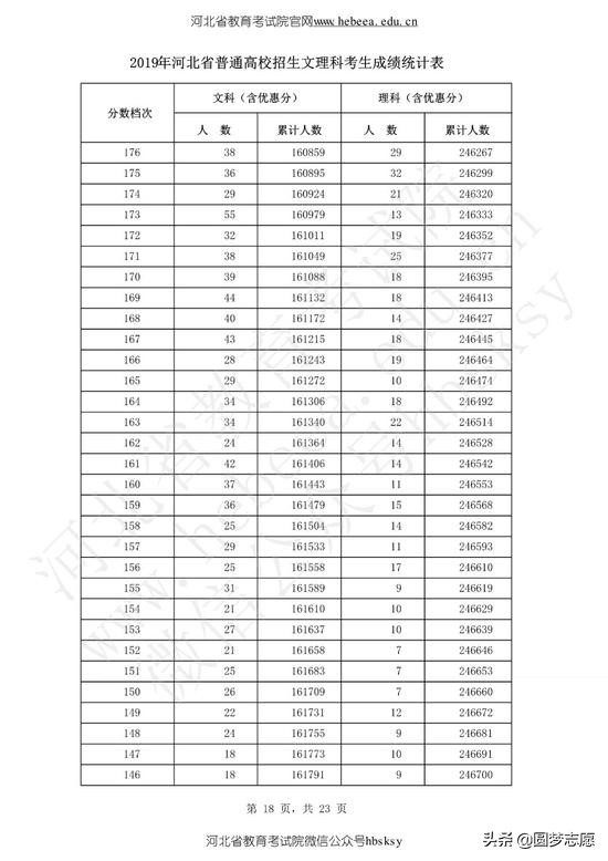 河北高考分数线2019年一分一段表,2021河北高考分数线一分一段表