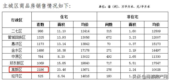 高新区,最近有点猛