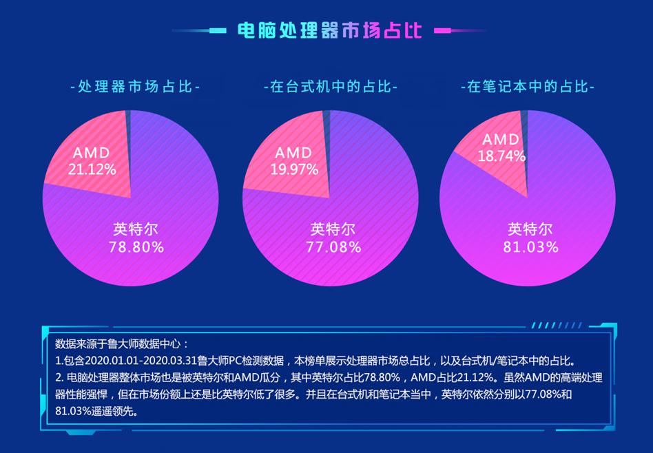 amd处理器鲁大师排行,电脑移动AMDcpu处理器排行榜